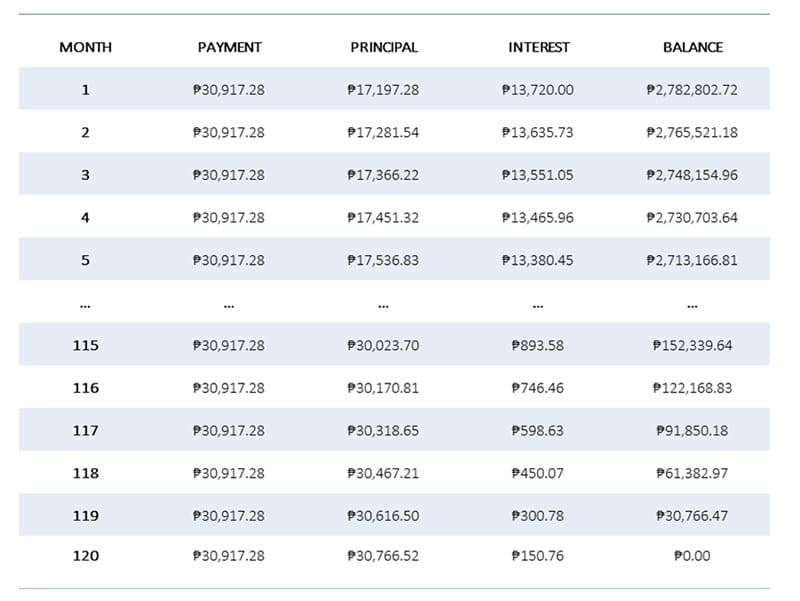 A Sample Condo Amortization Schedule