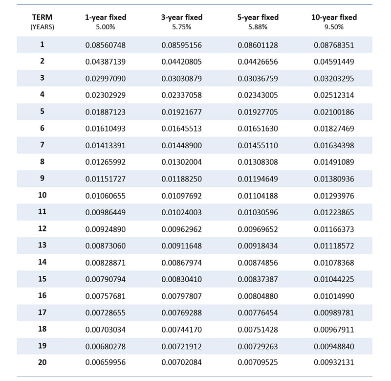 Condo Financing 101