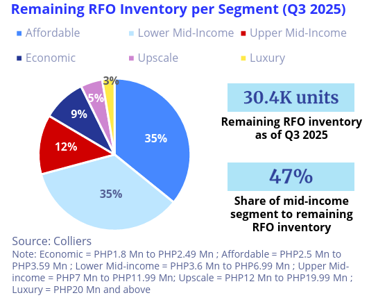 remaining rfo inventory