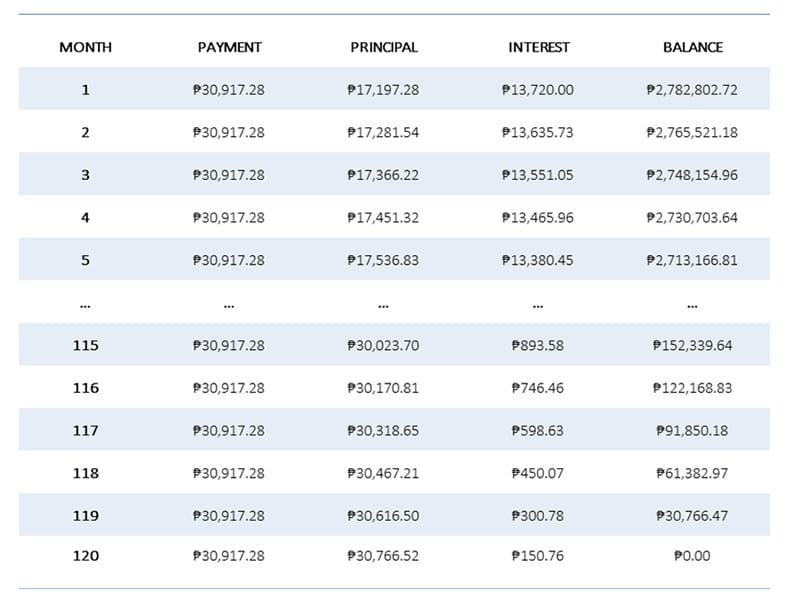 A Sample Condo Amortization Schedule