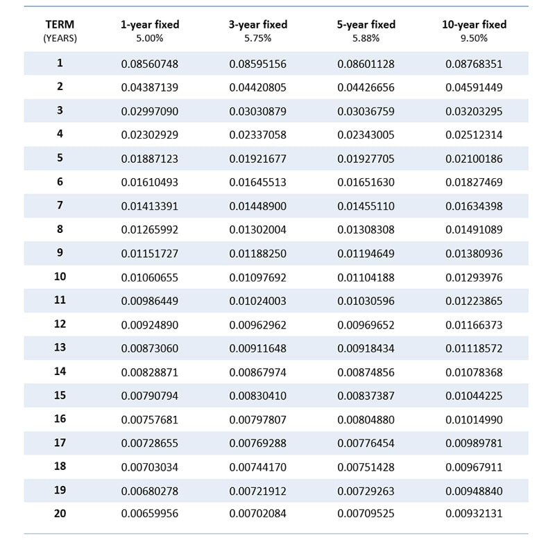 factor rate table Archives - Federal Land, Inc.