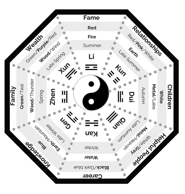 Feng Shui Chart